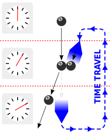 Grandfather Paradox Billiard Ball