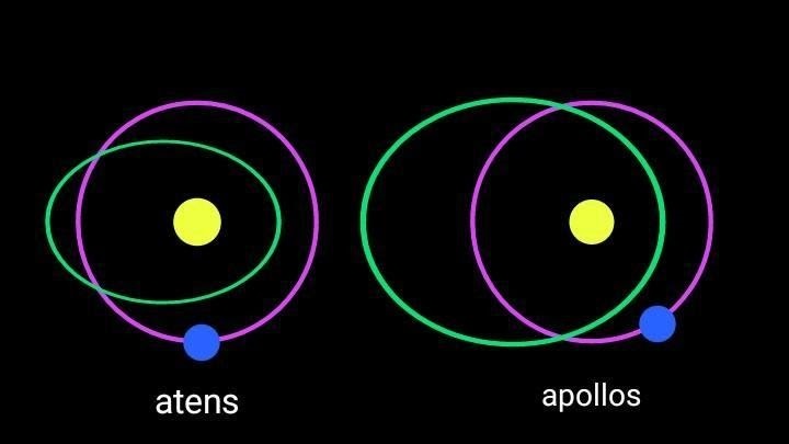 पृथ्वी के निकट क्षुद्रग्रहों Atens और Apollos का कलात्मक प्रतिनिधित्व।