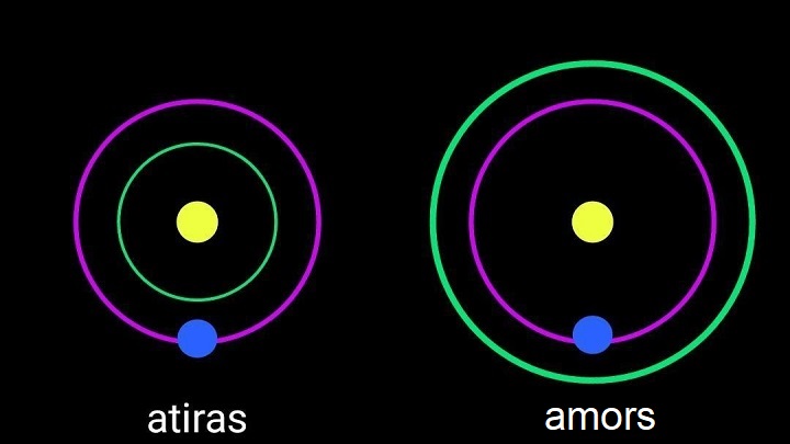 Artistic representation of near earth asteroids Atiras and Amors
