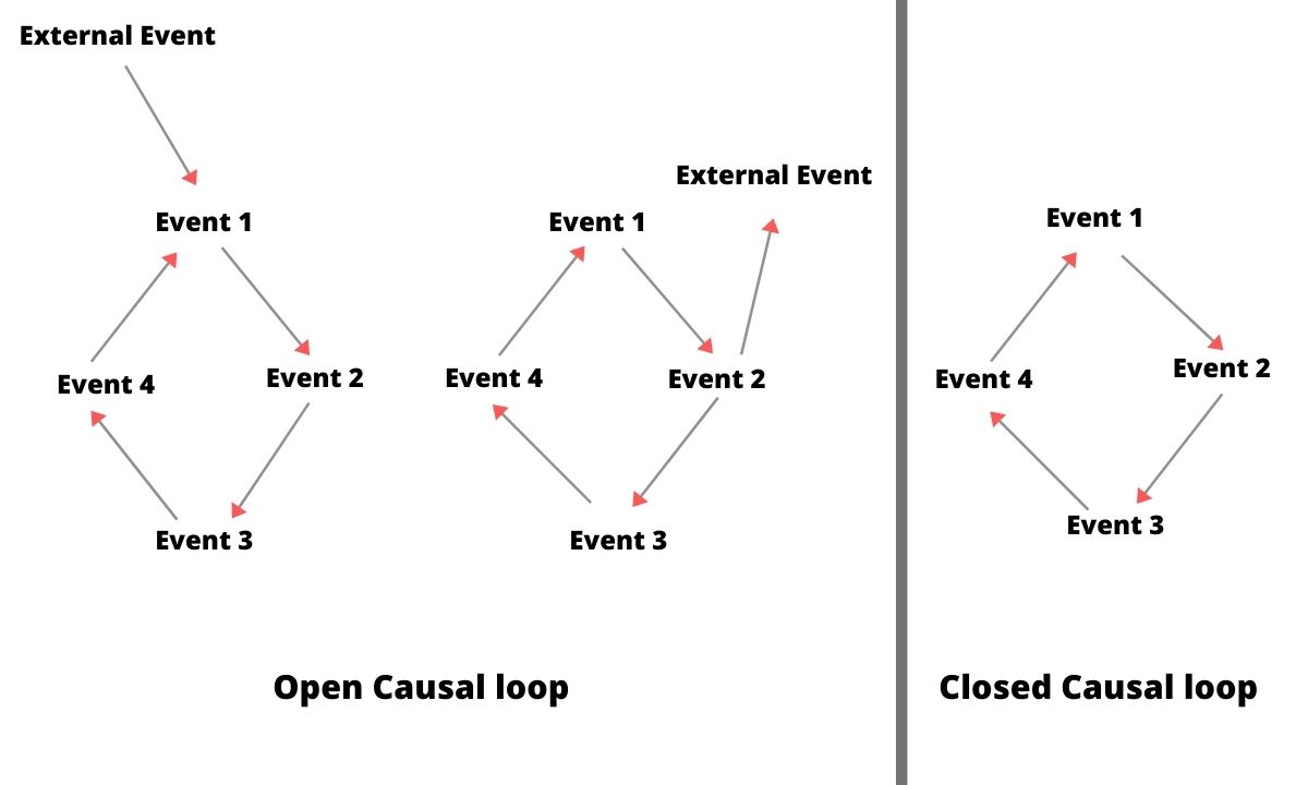 open and closed causal loops