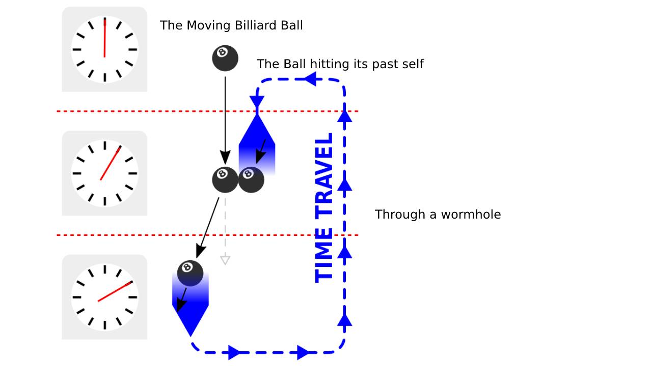 कार्य-कारण लूप का सबसे लोकप्रिय काल्पनिक उदाहरण एक बिलियर्ड बॉल का दिया गया है जो अपने पिछले स्वं से टकराता है