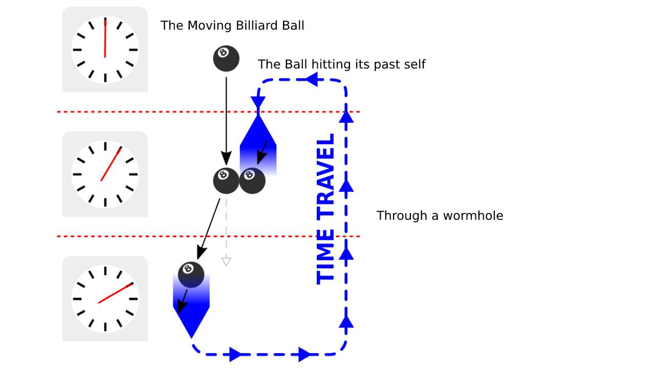 time paradox examples