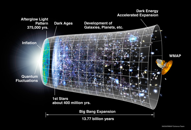 ब्रह्मांड की समयरेखा 13.77 अरब वर्षों में ब्रह्मांड के विकास का प्रतिनिधित्व करती है।