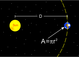 The Earth's absorbing area is the same as a two-dimensional disc, not the surface of a sphere.