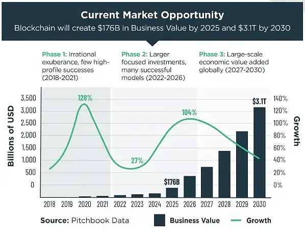 यह इन्फोग्राफिक दिखाता है कि ब्लॉकचेन टेक्नोलॉजी का भविष्य का बाजार क्या होगा।