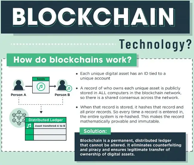 This Infographic shows How the Blockchains Work.