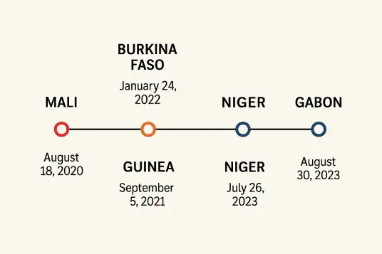 Recent Coups Timeline of Africa.